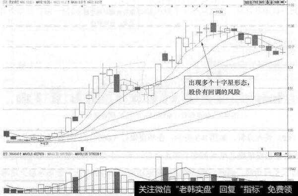 图8-3 民生银行(600016)的日K线走势图(Ⅲ)