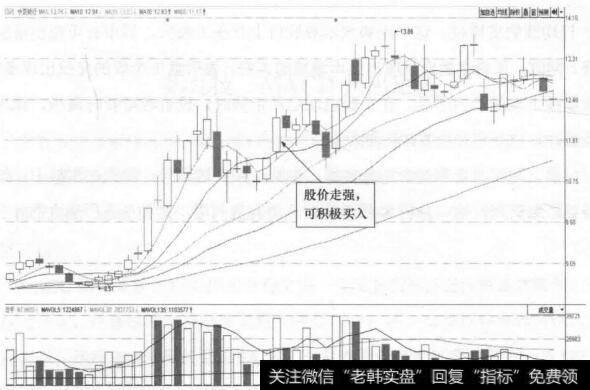 图8-5 华夏银行(600015)的日K线走势图(Ⅱ)