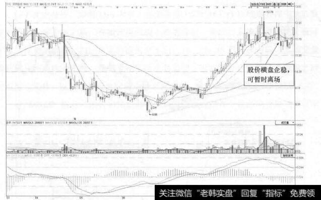 图11-3 润邦股份(002483)的日K线走势图(III)