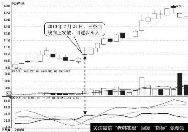 p掉多余的人_PDI、ADX和ADXR向上发散形态买点:发散后逐步买入