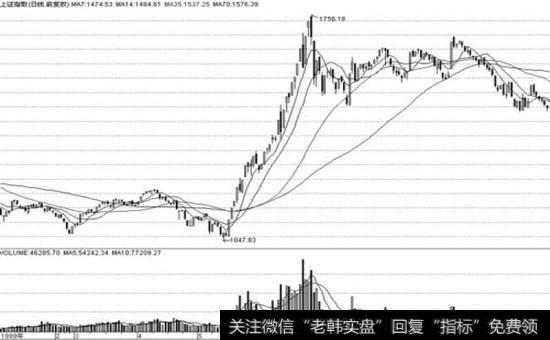 【什么狗最聪明】什么是“聪明卖出之比例卖出法”？