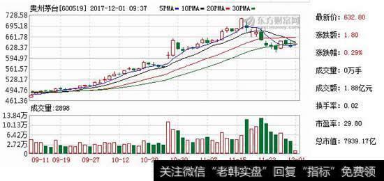 11月，贵州茅台在股价创出新高的同时，频繁现身大宗交易平台