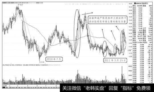 招商银行2010年7月至2011年3月走势图