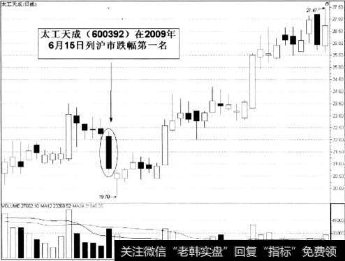 太工天成(600392)在2009年6月15日列沪市跌幅第一名