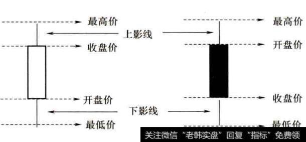 K线的基本绘制图