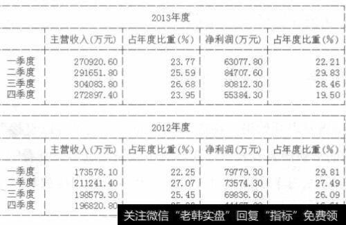 宁波港（601018）2年收益表