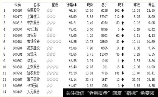 2011年12月27日开盘10分钟沪市A股的涨幅排行榜