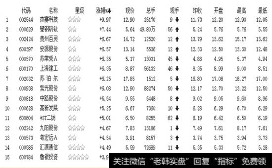 沪深股市2011年12月27日的涨幅排名榜