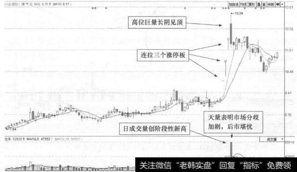 图21-3 煤气化(000968)的日K线走势图