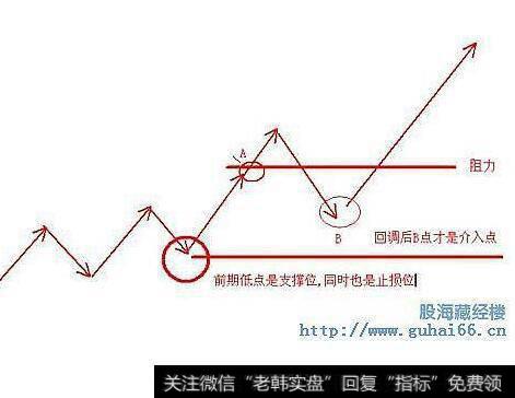 阻力位和支撐位_阻力位對于短線交易有什么意義？
