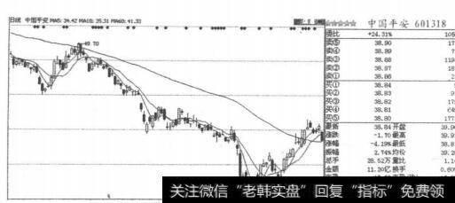 图2-1-12中国平安K线走势图