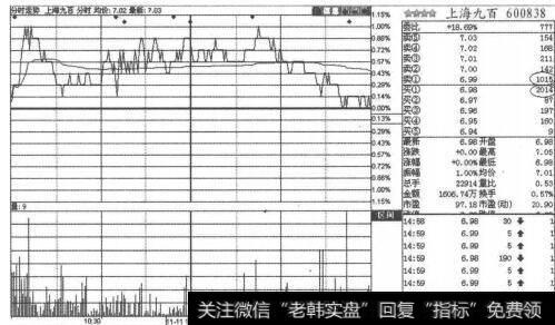 图2-1-33 上海九百分时盘口图