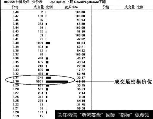 成交密集区、阻力区和支撑区