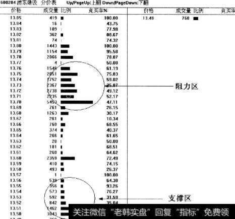 成交密集区、阻力区和支撑区