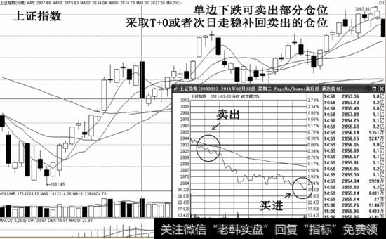 单边下跌卖出部分仓位示意图