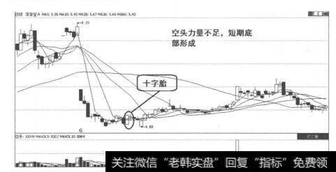 图2-3-25深深宝A K线走势图