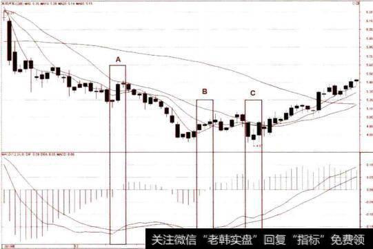 MACD的双金叉与底背离的共振