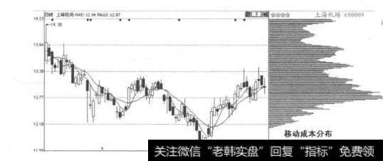 图2-5-1上海机场移动成本分布图