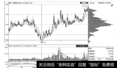 图2-5-23 中国宝安筹码分布图
