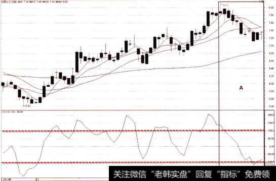 CCI卖点实战之超卖、超买区、测顶周期分析详