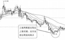 K线图形买入信号3：上涨两颗星的表述