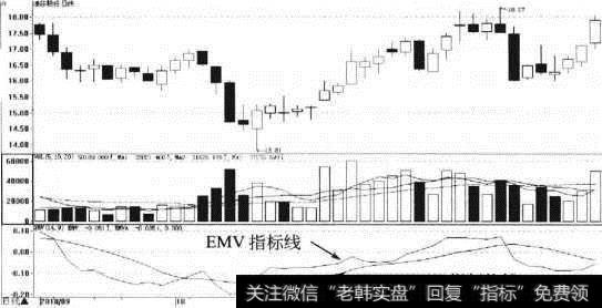 【波动率指标】简易波动指标（EMV）买卖点的指标看点