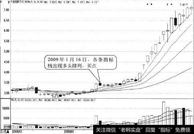 中炬高新日K线（复权）