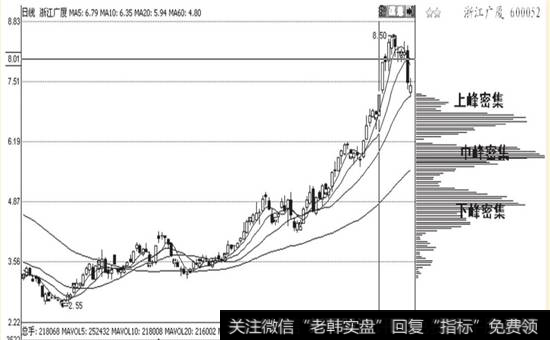 多峰密集走势图