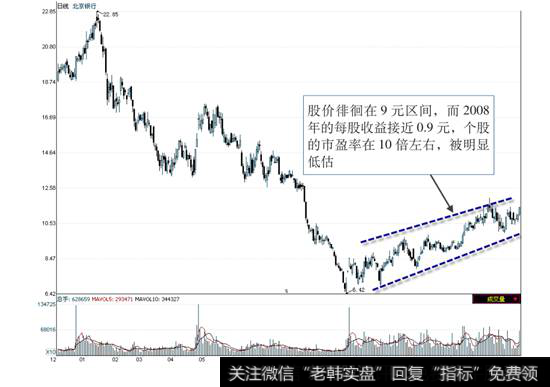 <a href='/gushiyaowen/214895.html'>北京银行</a>2007年12月—2009年3月的日线走势图