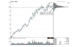 运用筹码分布分析法分析股价走势