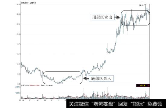 【趋势顶底指标】底买顶卖的趋势交易法