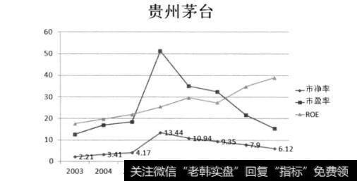 贵州茅台ROE与PB和PE综合趋势图