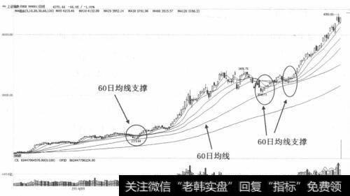 上证指数走势图