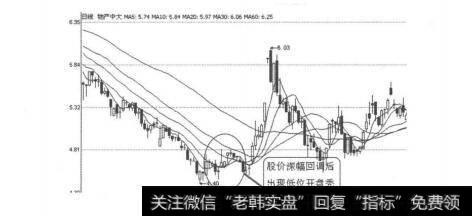 【怎样看k线图买入股票】K线图形买入信号13：低位开盘秃阳线的表述