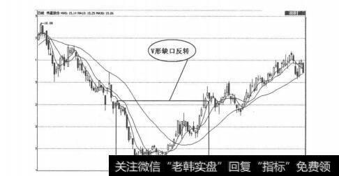 【怎樣看k線圖買入股票】K線圖形買入信號31：V型缺口反轉的概述解析