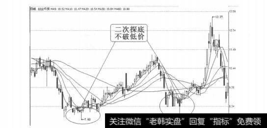 怎样看k线图买入股票|K线图形买入信号2：二次探底不破低价的概述
