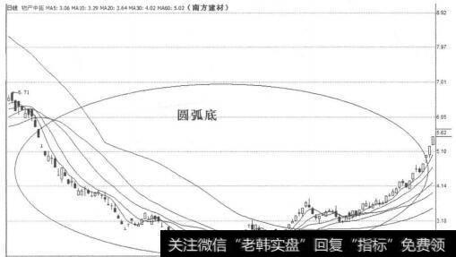 [怎样看k线图买入股票]K线图形买入信号4：圆弧底末期概述分析