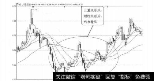 【怎样看k线图买入股票】K线图形买入信号6：三重底完成的分析概述