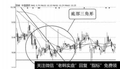 怎样看k线图买入股票|K线图形买入信号7：底部三角形的概述分析