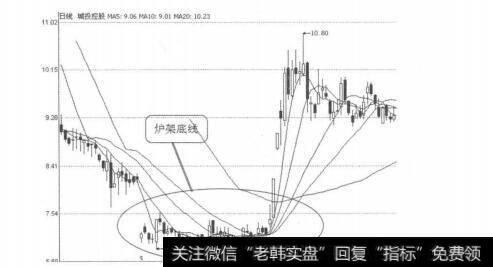 [怎样看k线图买入股票]K线图形买入信号9：炉架底线的表述分析