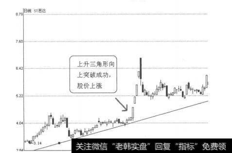 【怎样看k线图买入股票】K线图形买入信号12：上升三角形向上突破的表述解读