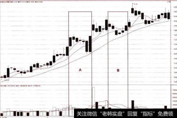 短期均线支撑的买点