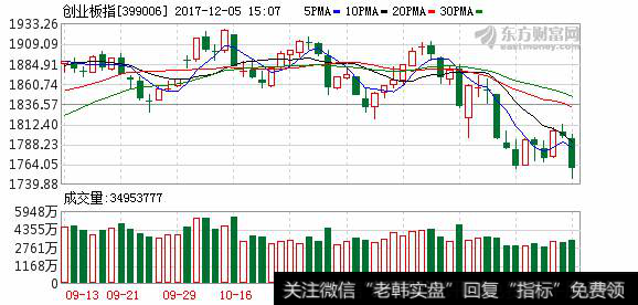 【上证50调整】上证50拉升指数两市分化加剧 创业板指数跌破2%