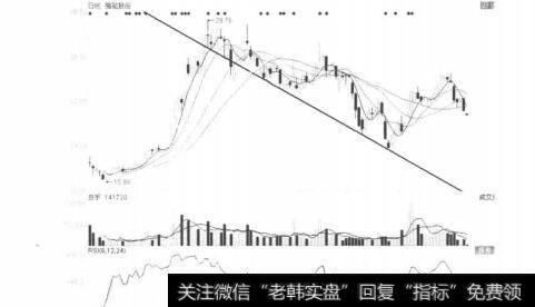 图3-3-12骆驼股份（601311）201年10月11日-21日日线图