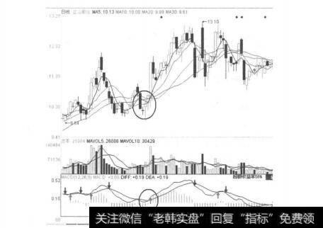 图3-3-28<a href='/gjylxt/185440.html'>江山股份</a>（600389）2010年10月日线图