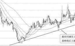 趋势线买入信号6:上升趋势线回落股价上移的概述分析