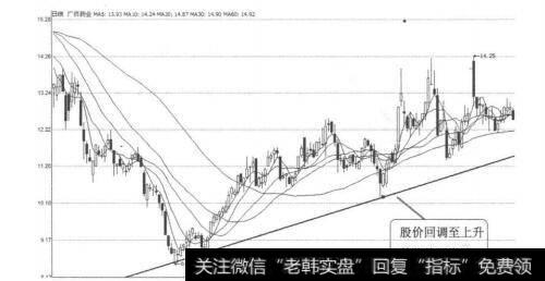 图3-4-7广济药业（000952） 2010年7月-10月日线图