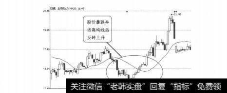 20日均线稳赚买入法|均线买入信号13:股价大幅度下跌并已经远离均线的分析描述