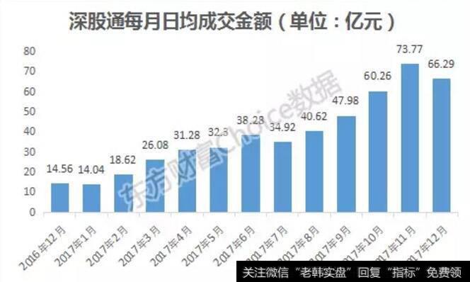 深股通每月日均成交金额