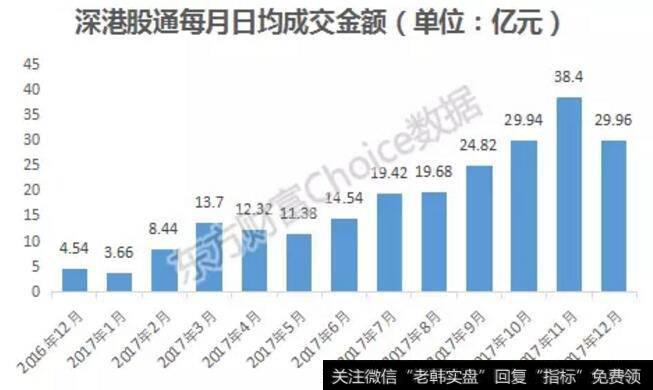 深港股通每月日均成交金额